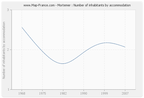 Mortemer : Number of inhabitants by accommodation