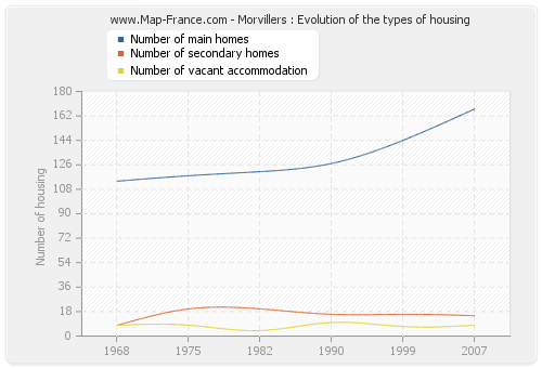 Morvillers : Evolution of the types of housing