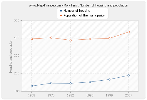 Morvillers : Number of housing and population