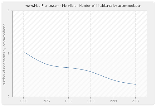 Morvillers : Number of inhabitants by accommodation