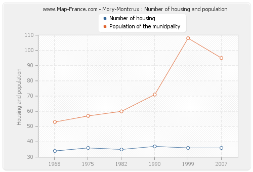 Mory-Montcrux : Number of housing and population
