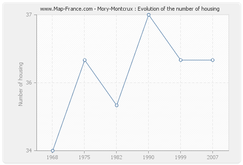 Mory-Montcrux : Evolution of the number of housing