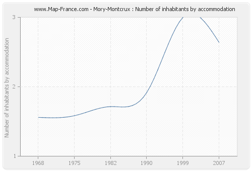 Mory-Montcrux : Number of inhabitants by accommodation