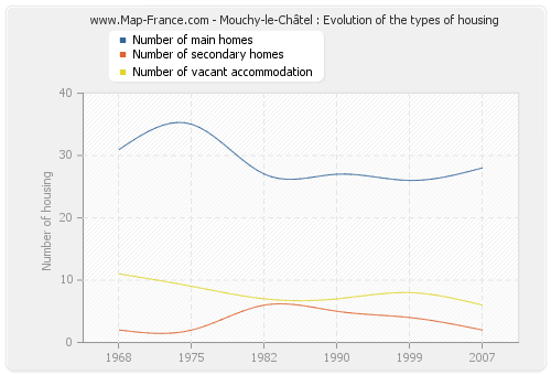 Mouchy-le-Châtel : Evolution of the types of housing