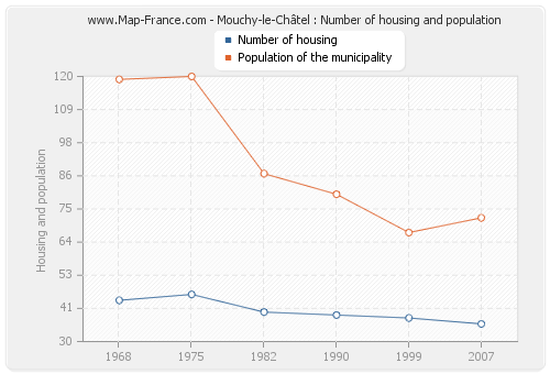 Mouchy-le-Châtel : Number of housing and population
