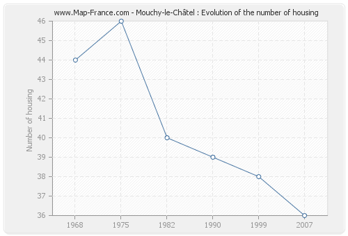 Mouchy-le-Châtel : Evolution of the number of housing