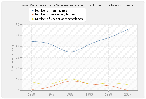Moulin-sous-Touvent : Evolution of the types of housing