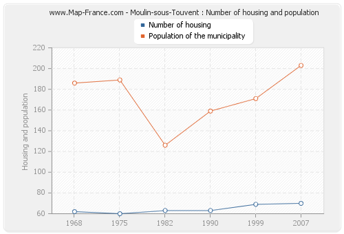 Moulin-sous-Touvent : Number of housing and population