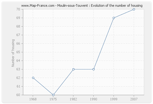 Moulin-sous-Touvent : Evolution of the number of housing