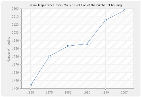 Mouy : Evolution of the number of housing