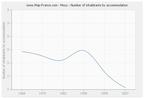 Mouy : Number of inhabitants by accommodation