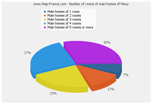 Number of rooms of main homes of Mouy