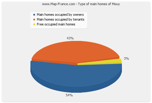 Type of main homes of Mouy