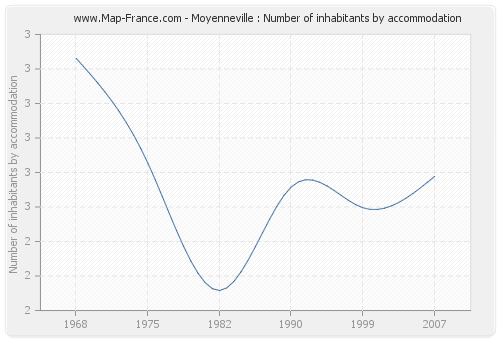 Moyenneville : Number of inhabitants by accommodation