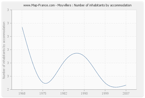 Moyvillers : Number of inhabitants by accommodation