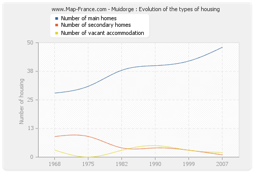 Muidorge : Evolution of the types of housing