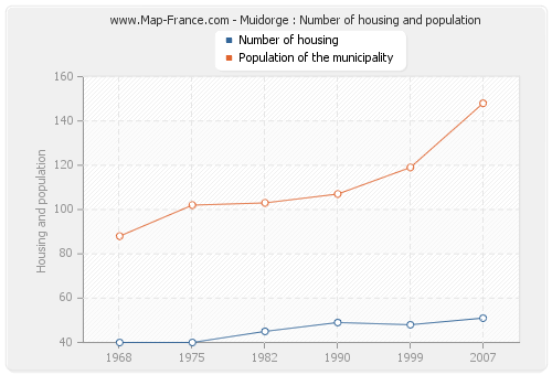 Muidorge : Number of housing and population