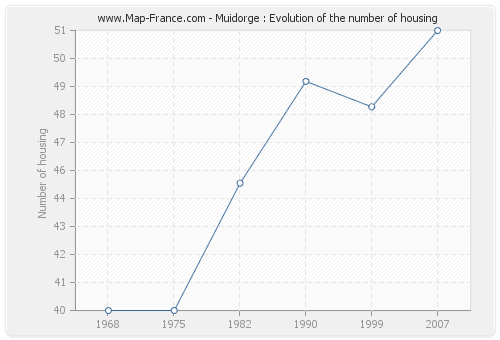 Muidorge : Evolution of the number of housing