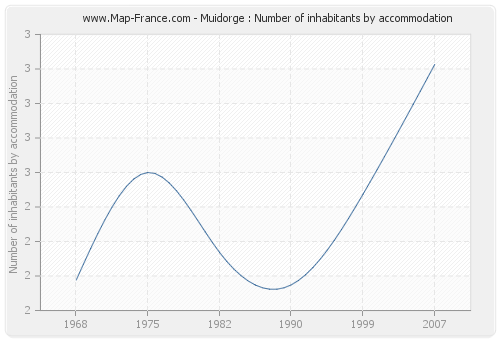 Muidorge : Number of inhabitants by accommodation