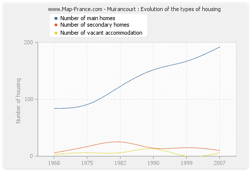 Muirancourt : Evolution of the types of housing