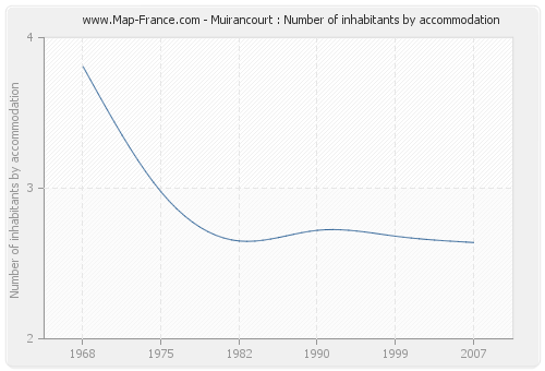 Muirancourt : Number of inhabitants by accommodation