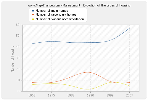 Mureaumont : Evolution of the types of housing