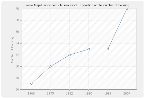 Mureaumont : Evolution of the number of housing