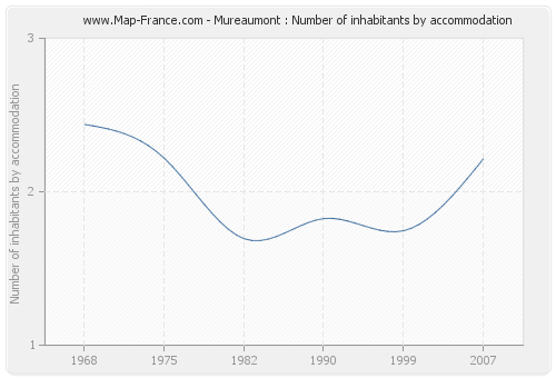 Mureaumont : Number of inhabitants by accommodation