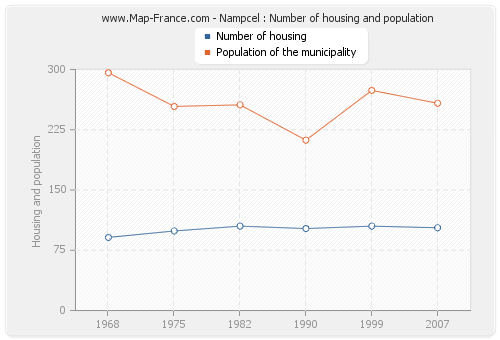 Nampcel : Number of housing and population