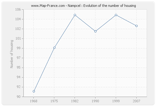 Nampcel : Evolution of the number of housing