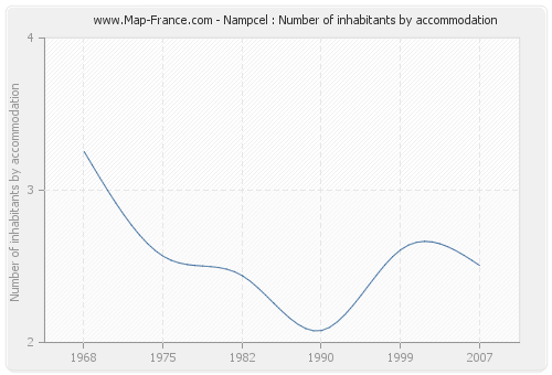 Nampcel : Number of inhabitants by accommodation