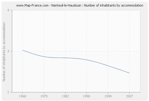 Nanteuil-le-Haudouin : Number of inhabitants by accommodation