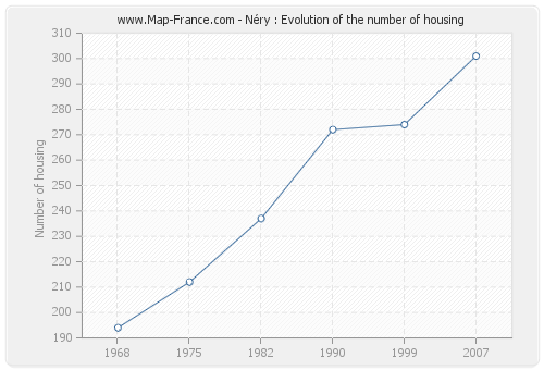 Néry : Evolution of the number of housing