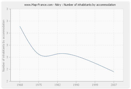 Néry : Number of inhabitants by accommodation