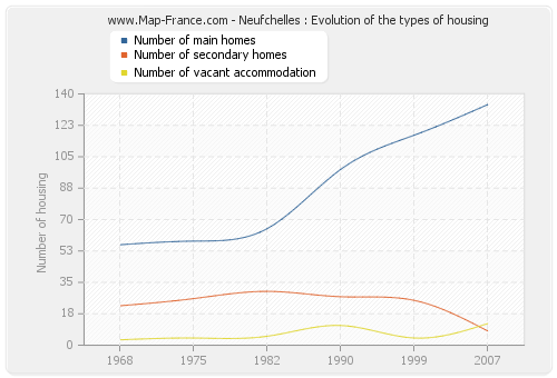 Neufchelles : Evolution of the types of housing
