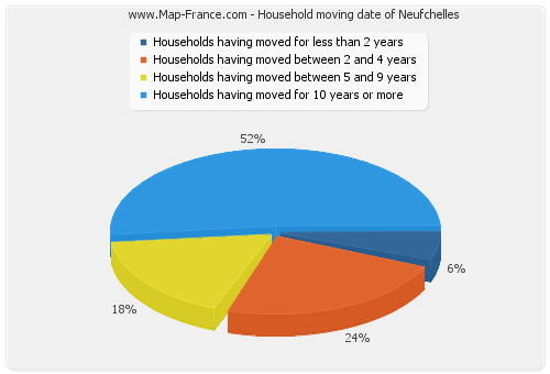 Household moving date of Neufchelles