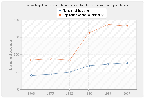 Neufchelles : Number of housing and population
