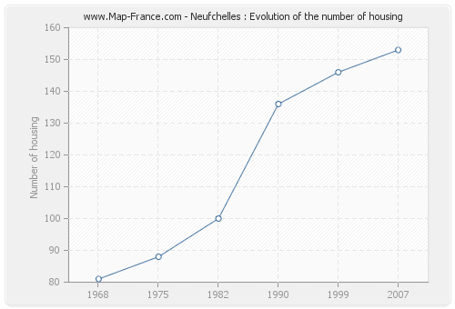 Neufchelles : Evolution of the number of housing