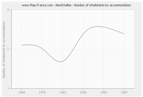 Neufchelles : Number of inhabitants by accommodation