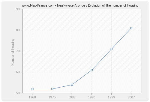 Neufvy-sur-Aronde : Evolution of the number of housing