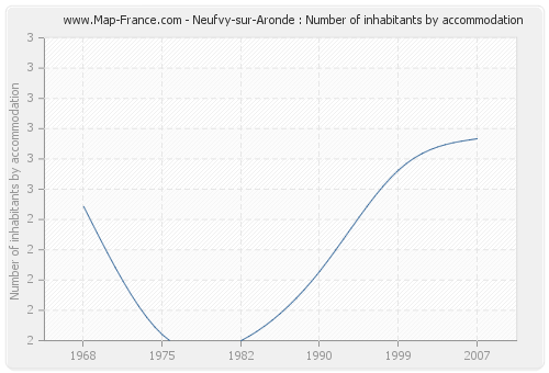 Neufvy-sur-Aronde : Number of inhabitants by accommodation