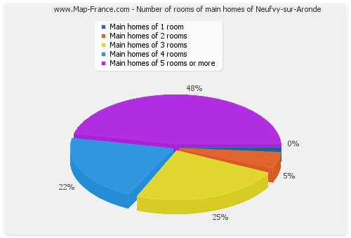 Number of rooms of main homes of Neufvy-sur-Aronde