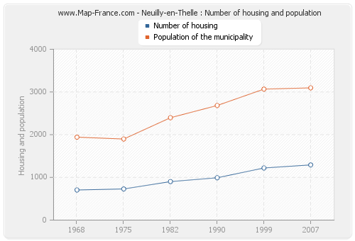 Neuilly-en-Thelle : Number of housing and population