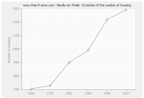 Neuilly-en-Thelle : Evolution of the number of housing