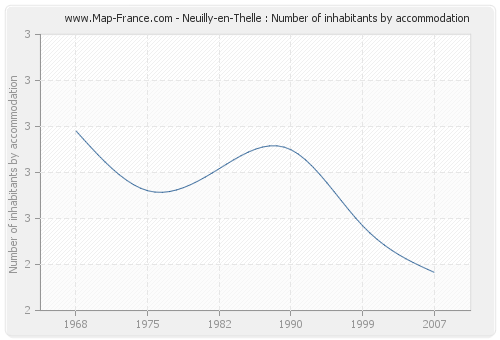 Neuilly-en-Thelle : Number of inhabitants by accommodation