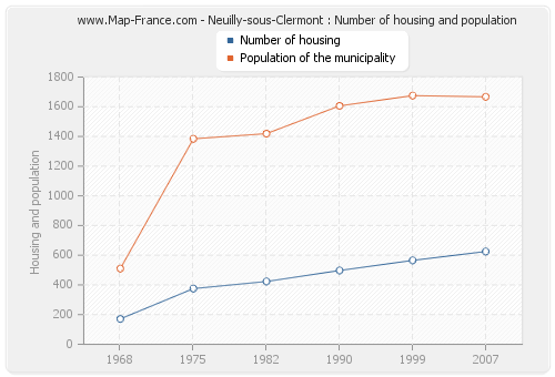 Neuilly-sous-Clermont : Number of housing and population
