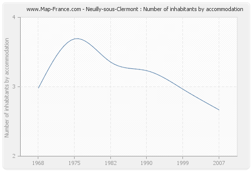 Neuilly-sous-Clermont : Number of inhabitants by accommodation