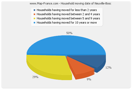 Household moving date of Neuville-Bosc