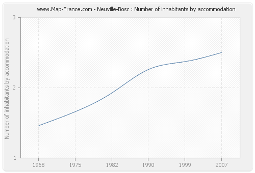 Neuville-Bosc : Number of inhabitants by accommodation