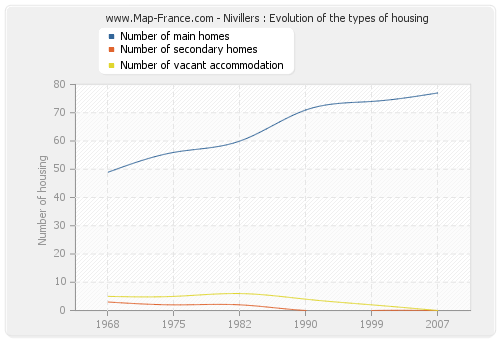 Nivillers : Evolution of the types of housing